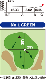 1番ホールグリーン